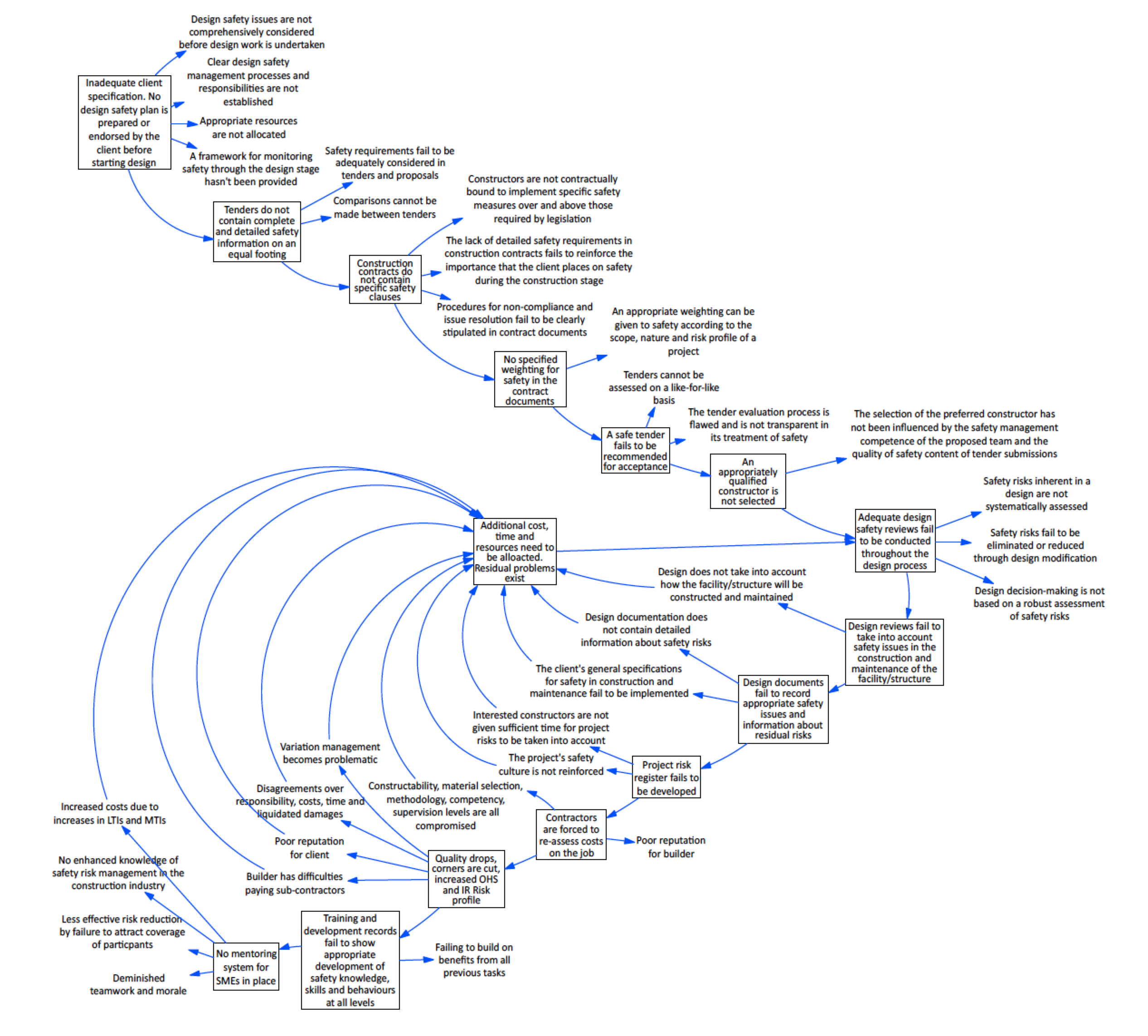 Safety in design construction costs causal diagram