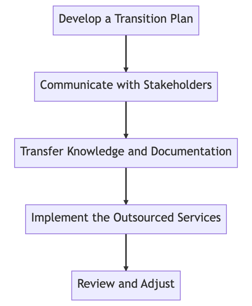 outsource_ohs_whs-diagram-2023-03-17-101408